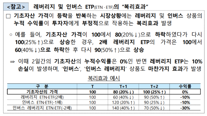 레버리지 및 인버스 ETP의 복리효과. 금융감독원 제공