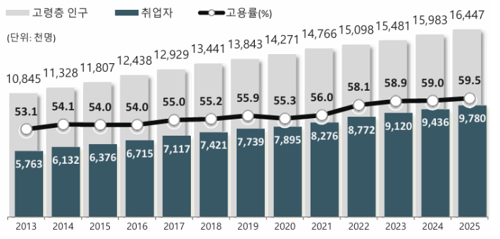 고령층 인구 취업자 및 고용률 추이(매년 5월 기준). 통계청 제공