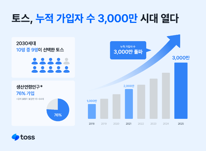 토스, 누적 가입자 3천만명 돌파. 토스 제공