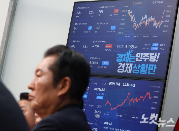 6일 오전 국회에서 열린 더불어민주당 최고위원회의에 참석한 정청래 대표 뒤로 코스피 지수 등이 포함된 민주당 경제상황판이 보이고 있다. 이날 정 대표는 이춘석 의원에 대해 제명 조치하겠다고 밝혔다. 황진환 기자