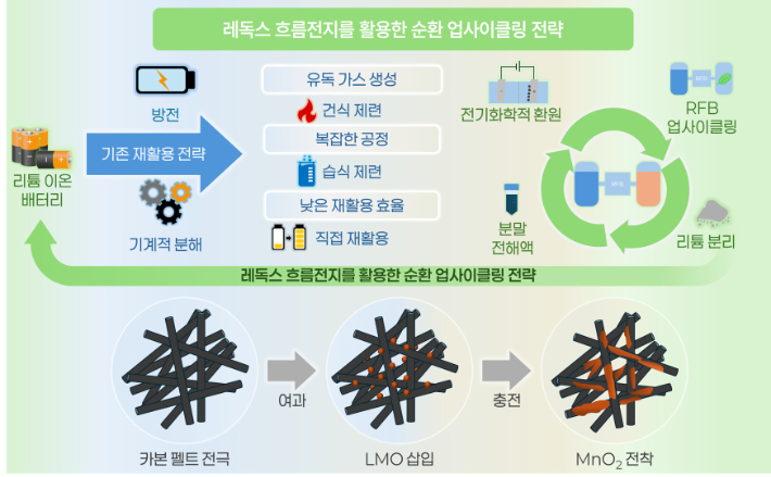 기존 재활용 방법과 레독스 흐름 전지 기반 업사이클링 공정 비교. 지질연 제공