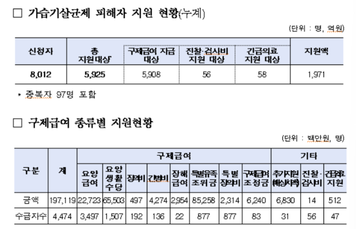 2025년 7월 '제45차 가습기살균제 피해구제위원회' 결과. 환경부 제공