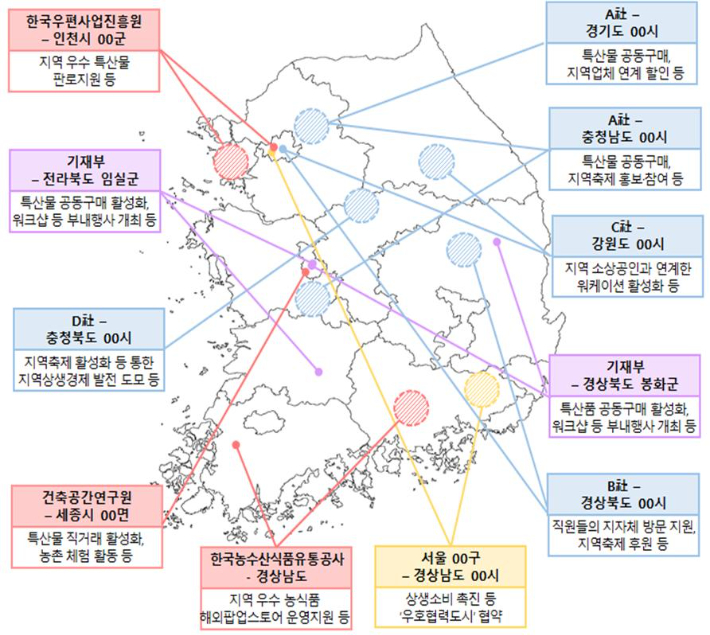 '상생 자매결연' 예시. 기획재정부 제공