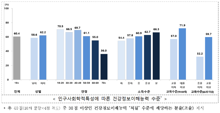 건강 정보 제대로 이해하는 한국인 60%... 의사·약사 설명 따라갈 순 있나?