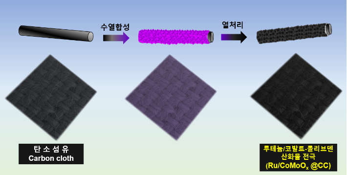 에너지연 연구진이 개발한 촉매가 적용된 전극의 합성공정. 에너지연 제공