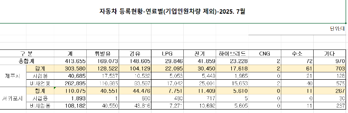 제주지역 자동차 등록 현황. 제주도 