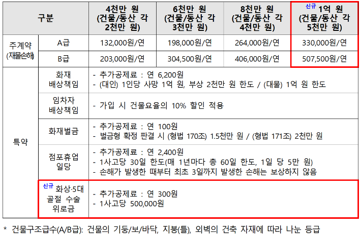 '전통시장 화재공제' 상품 개요. 중기부 제공