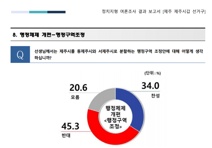 지난 5월 말 제주시갑 유권자들을 대상으로 실시한 행정구역 분리 관련 여론조사. 민주당 제주도당 제공