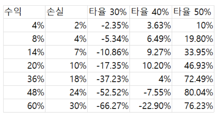 타율별 10회 거래시 누적수익률. 마크 미너비니의 책 <초수익 성장주 투자> 제공