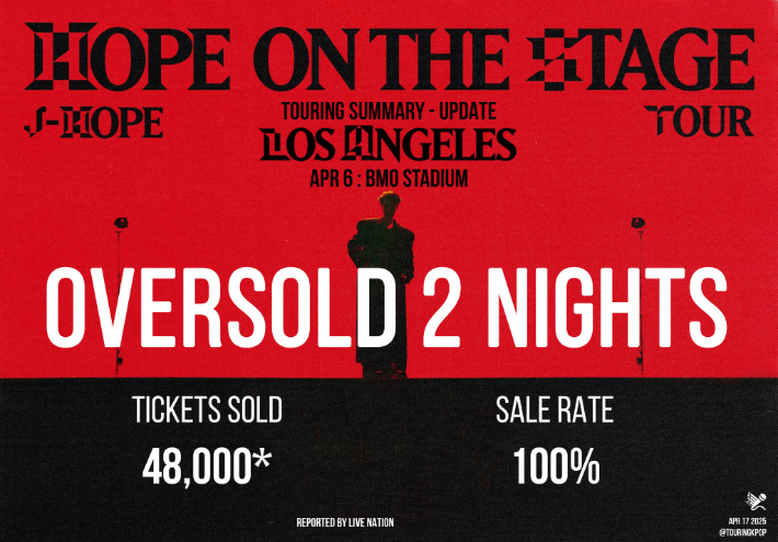 지난 4월 BMO스타디움에서 열린 제이홉의 'HOPE ON THE STAGE-LA' 콘서트는 2회 모두 매진됐다. 자료사진