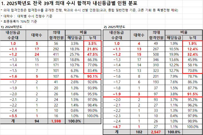 올해 수시 '내신 합격선' 크게 하락…'의대정원 증원' 여파