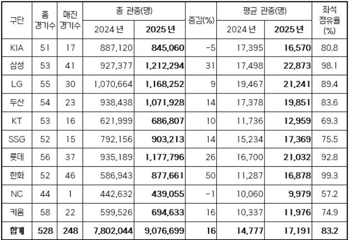 2025년 구단별 관중현황(2024-2025 홈 경기 수 비교). KBO 제공