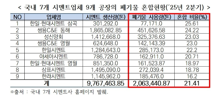 시멘트환경문제해결 범국민대책위원회 제공