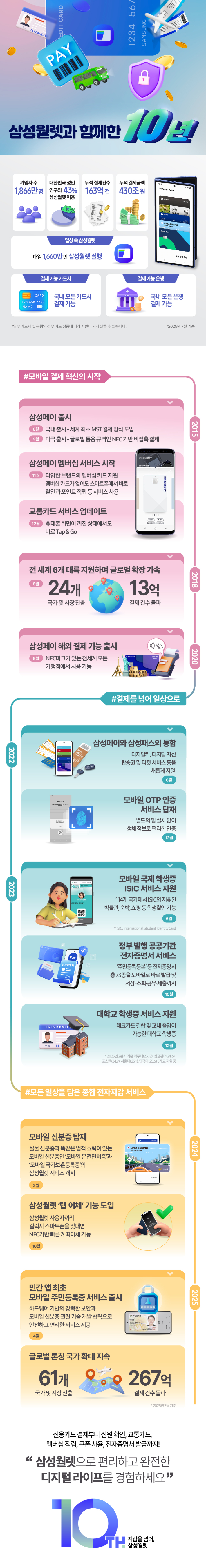 삼성월렛 10주년 히스토리 인포그래픽. 삼성전자 제공