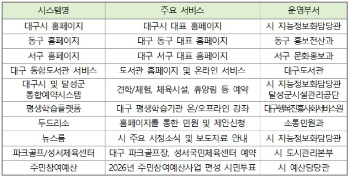 중단되는 서비스 목록 대구시 제공