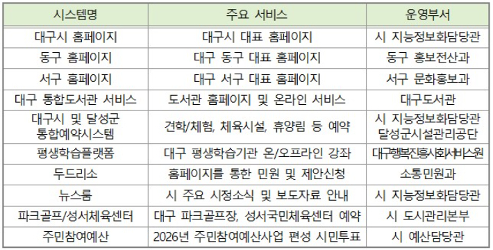 중단되는 서비스 목록. 대구시 제공