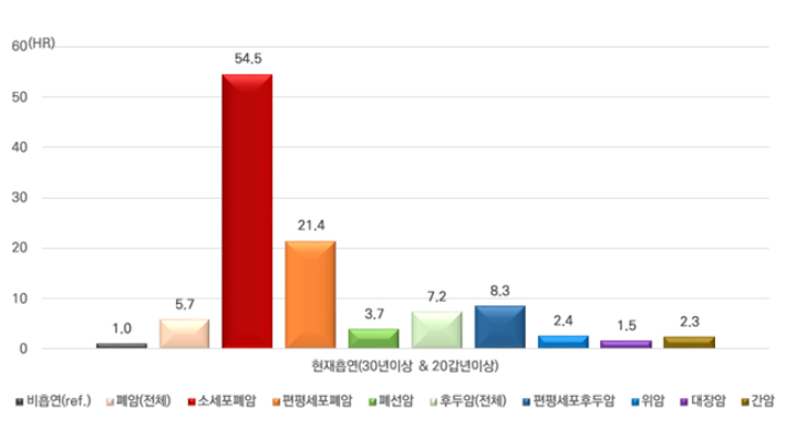 흡연력에 따른 암 발생위험도(hazard ratio). 국민건강보험공단 건강보험연구원 제공