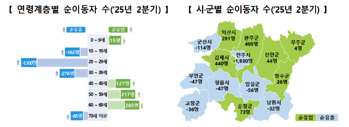 호남지방통계청 제공