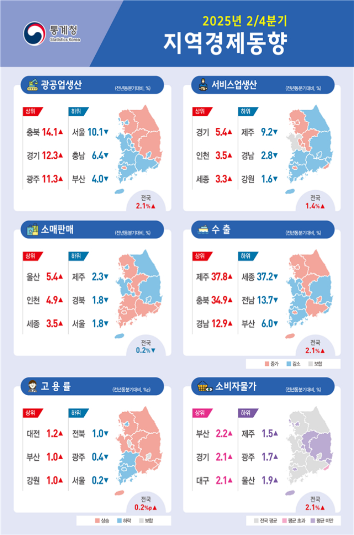올해 2분기 소비자물가, 전국 모든 시도 상승…전년동분기 대비 2.1%↑