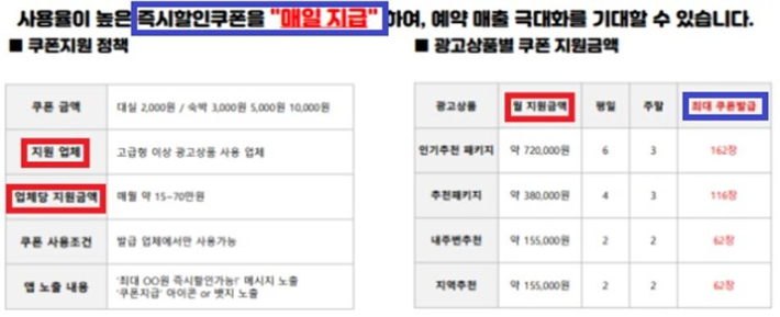 여기어때의 할인쿠폰 광고 설명. 공정거래위원회 제공