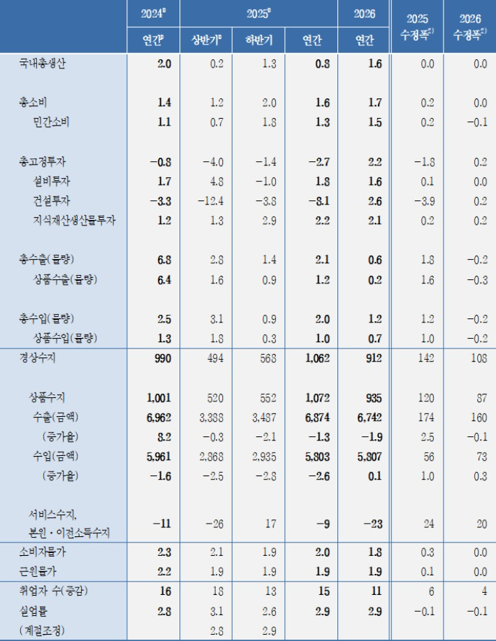 KDI 2025~2026년 경제전망(전년동기대비, %, %p, 억달러, 만명). KDI 제공 