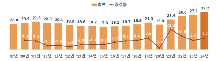 우리나라 사교육비 총액. 교육부·통계청 제공
