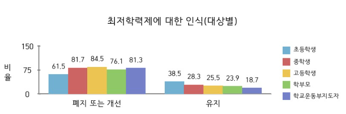 대한체육회가 공표한 학생선수 지원방안 설문조사 연구용역 결과 문건 중 일부. 대한체육회 제공