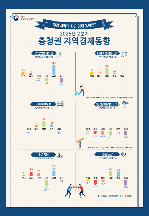충청지방통계청 제공 