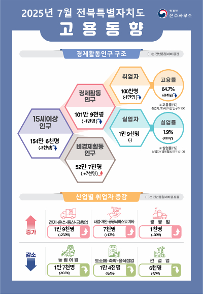 통계청 전주사무소 제공
