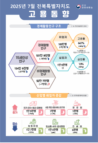 통계청 전주사무소 제공