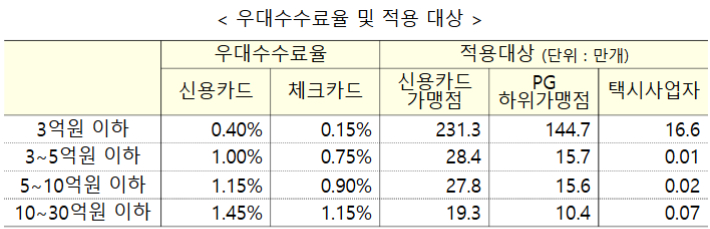 우대수수료율 및 적용 대상. 금융위원회 제공