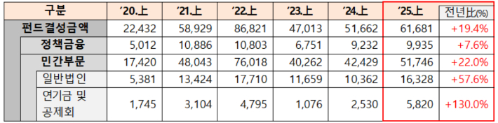 최근 펀드 결성 규모(단위: 억 원). 중기부 제공