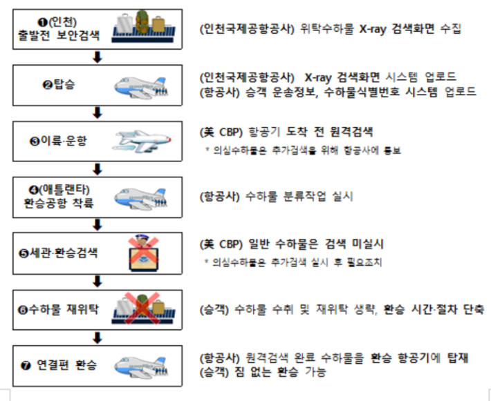 수하물 원격검색 흐름도. 국토교통부 제공