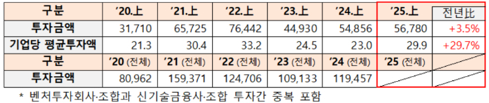 최근 벤처 투자 규모(단위: 억 원). 중기부 제공