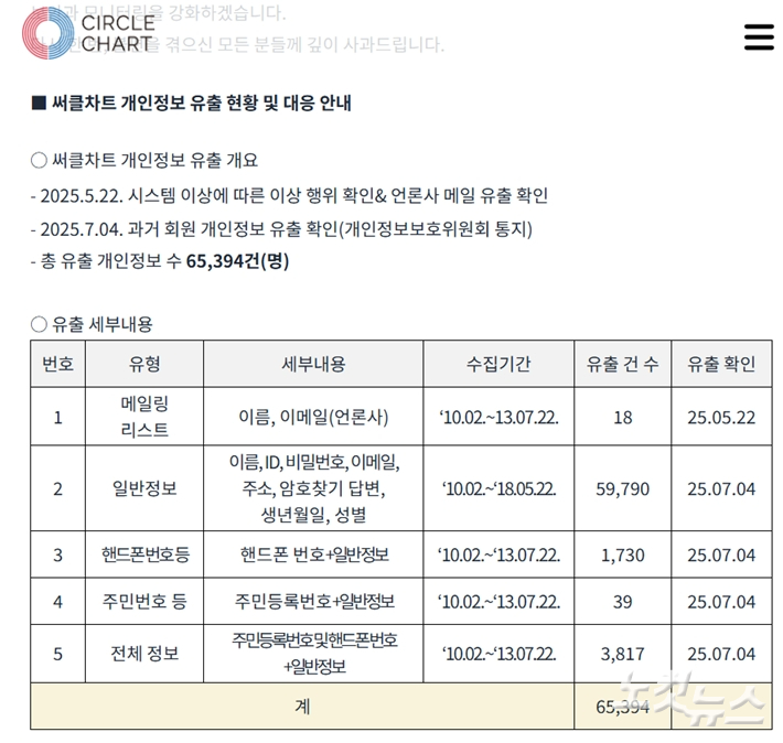 13일 써클차트 공식 홈페이지에 올라온 공지사항과 사과문