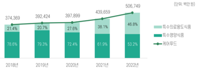 식품 등의 생산실적, 식품의약품안전처(2018~2022). 전북도 제공