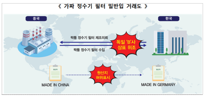 가짜 정수기 필터 밀반입 거래도. 관세청 제공