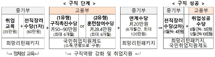 '희망리턴패키지'와 '국민취업지원제도' 연계 지원 절차. 중기부 제공