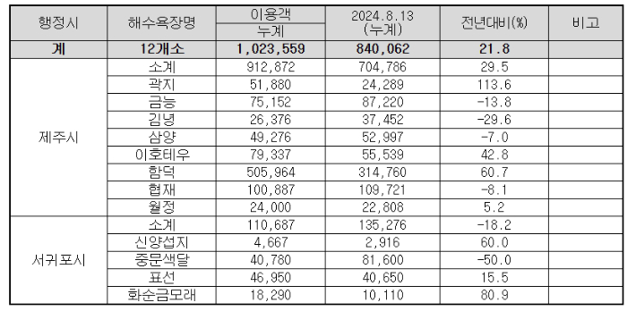 올해 제주도내 12개 해수욕장별 이용객. 제주도 