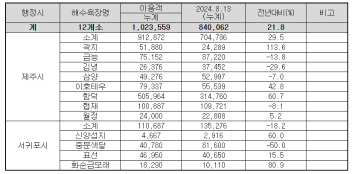 제주 해수욕장 100만명 찾았다…지난해보다 9일 빨라