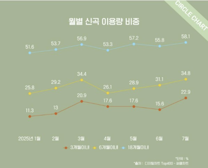 써클차트 디지털차트 월별 신곡 이용량 변화. 써클차트 제공