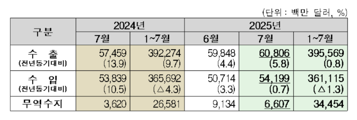 2025년 7월 수출입 현황. 관세청 제공