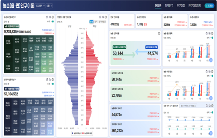 농촌 인구이동 현황판. 농림축산식품부 제공