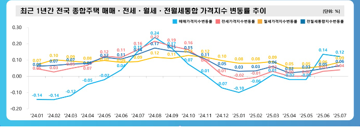 한국부동산원 제공