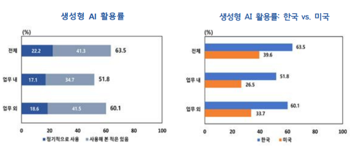 생성형 AI 활용률. 한국은행 제공