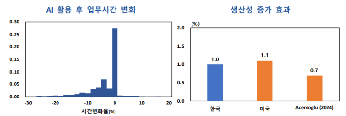 AI 활용 후 업무시간 변화 및 생산성 증가 효과. 한국은행 제공