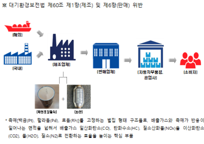 핵심 부품(매연포집필터) 구입(해외, 국내) 후 완제품 제조·판매 범행 개요도. 환경부 제공