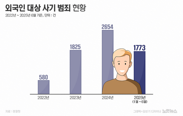 [단독]외국인 사기 피해 2년來 5배…전문가들 "대책 마련해야"