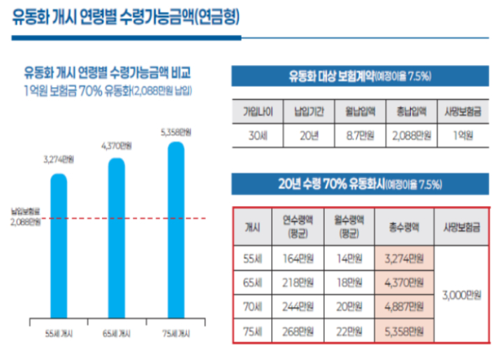 유동화 개시 연령별 수령가능금액(연금형). 금융위원회 제공