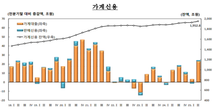 가계신용. 한국은행 제공